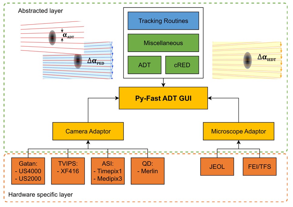 PyFast-ADT software architecture: an abstracted layer combining tracking routines with PED, ADT and cRED acquisition modes, connected through camera and microscope adaptors to a wide range of TEM hardware (Gatan, TVIPS, ASI, QD, JEOL, FEI/TFS).